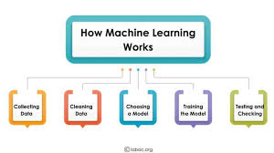 How Machine Learning Works (Explained in Simple Terms)